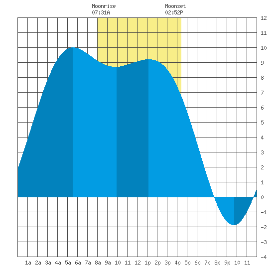 Bush Point tide chart for Sunday, December 29, 2024