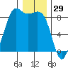 Bush Point tide chart for Sunday, December 29, 2024
