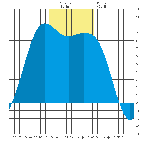 Bush Point tide chart for Monday, December 2, 2024