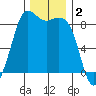 Bush Point tide chart for Monday, December 2, 2024