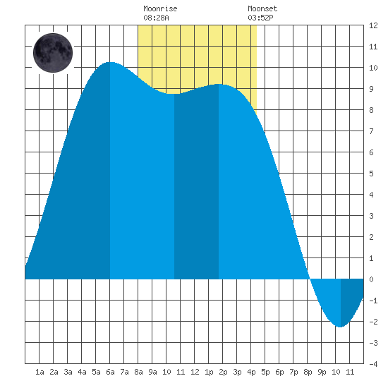 Bush Point tide chart for Monday, December 30, 2024