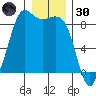 Bush Point tide chart for Monday, December 30, 2024