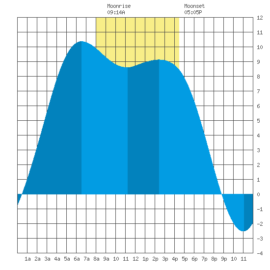 Bush Point tide chart for Tuesday, December 31, 2024