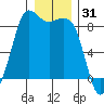 Bush Point tide chart for Tuesday, December 31, 2024