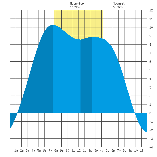 Bush Point tide chart for Tuesday, December 3, 2024