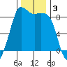 Bush Point tide chart for Tuesday, December 3, 2024