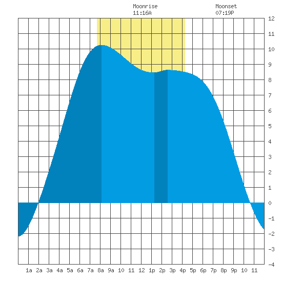 Bush Point tide chart for Wednesday, December 4, 2024
