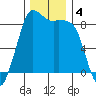 Bush Point tide chart for Wednesday, December 4, 2024