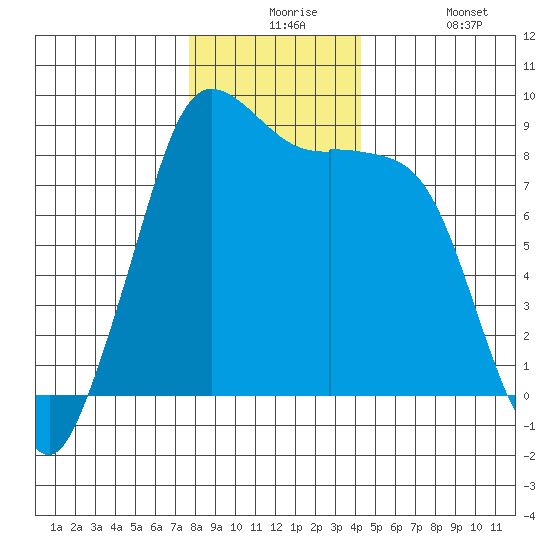 Bush Point tide chart for Thursday, December 5, 2024