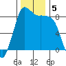 Bush Point tide chart for Thursday, December 5, 2024