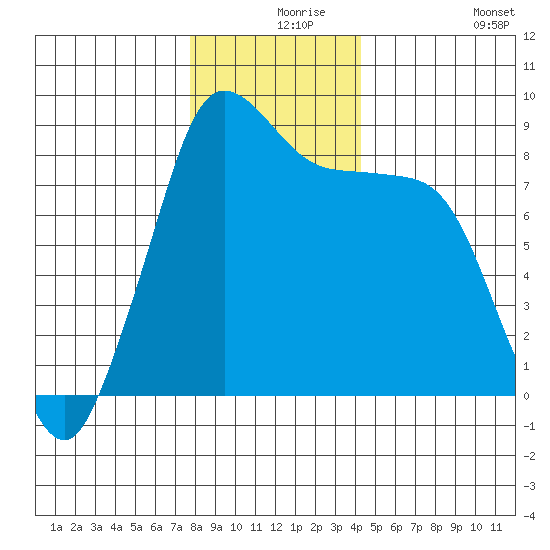 Bush Point tide chart for Friday, December 6, 2024