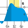 Bush Point tide chart for Friday, December 6, 2024