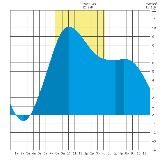 Bush Point tide chart for Saturday, December 7, 2024