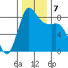 Bush Point tide chart for Saturday, December 7, 2024