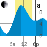 Bush Point tide chart for Sunday, December 8, 2024