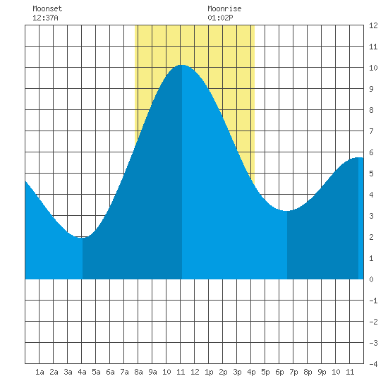 Bush Point tide chart for Monday, December 9, 2024