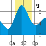 Bush Point tide chart for Monday, December 9, 2024