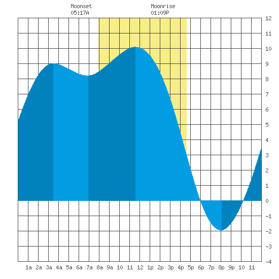Bush Point tide chart for Friday, January 10, 2025
