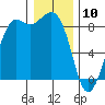 Bush Point tide chart for Friday, January 10, 2025
