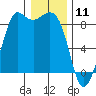 Bush Point tide chart for Saturday, January 11, 2025