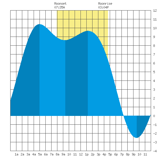 Bush Point tide chart for Sunday, January 12, 2025