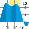 Bush Point tide chart for Sunday, January 12, 2025