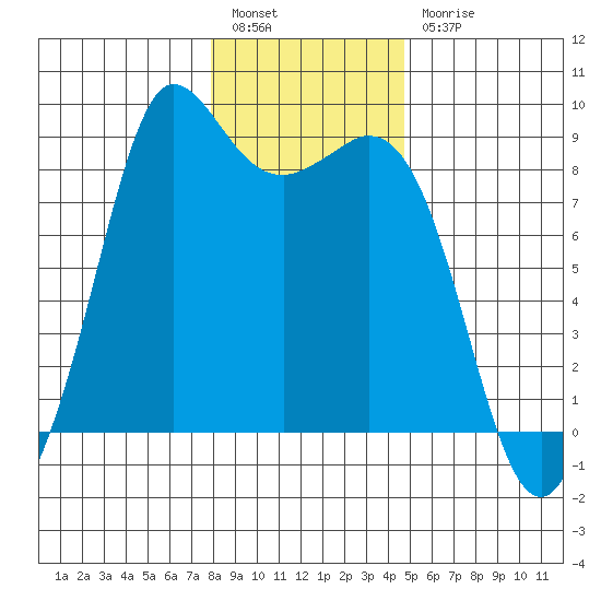 Bush Point tide chart for Tuesday, January 14, 2025