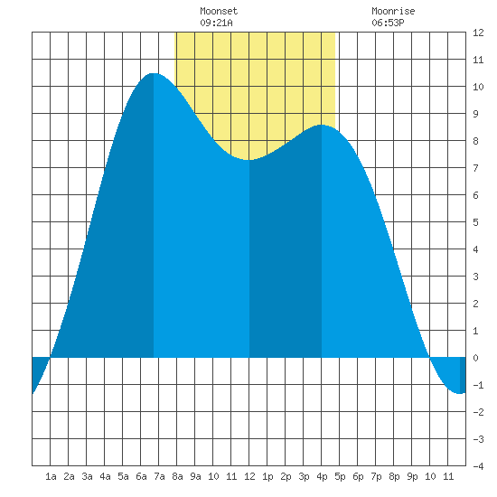 Bush Point tide chart for Wednesday, January 15, 2025