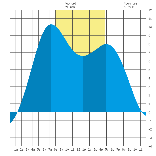 Bush Point tide chart for Thursday, January 16, 2025