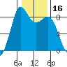 Bush Point tide chart for Thursday, January 16, 2025