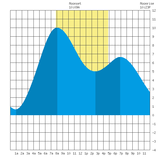 Bush Point tide chart for Saturday, January 18, 2025