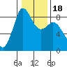 Bush Point tide chart for Saturday, January 18, 2025