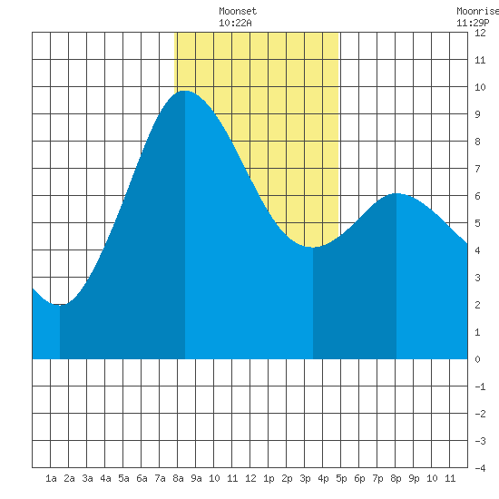 Bush Point tide chart for Sunday, January 19, 2025