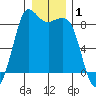 Bush Point tide chart for Wednesday, January 1, 2025