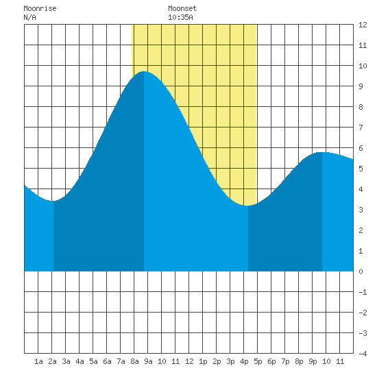 Bush Point tide chart for Monday, January 20, 2025