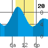 Bush Point tide chart for Monday, January 20, 2025