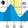 Bush Point tide chart for Tuesday, January 21, 2025