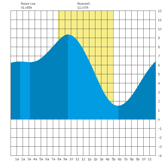 Bush Point tide chart for Wednesday, January 22, 2025