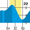 Bush Point tide chart for Wednesday, January 22, 2025