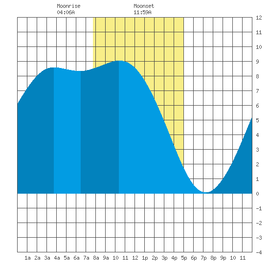 Bush Point tide chart for Friday, January 24, 2025