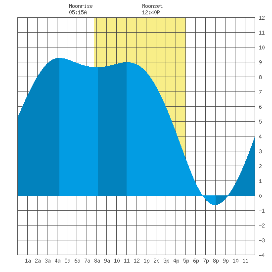 Bush Point tide chart for Saturday, January 25, 2025