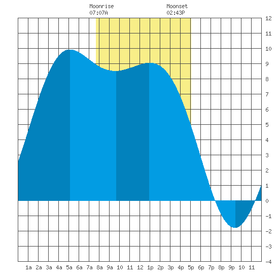 Bush Point tide chart for Monday, January 27, 2025