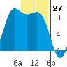 Bush Point tide chart for Monday, January 27, 2025