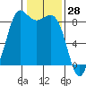 Bush Point tide chart for Tuesday, January 28, 2025