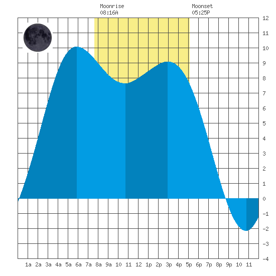 Bush Point tide chart for Wednesday, January 29, 2025