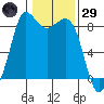 Bush Point tide chart for Wednesday, January 29, 2025