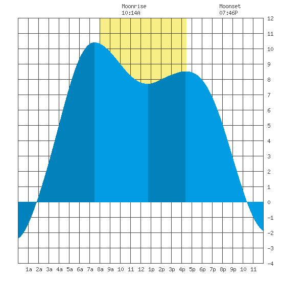 Bush Point tide chart for Thursday, January 2, 2025