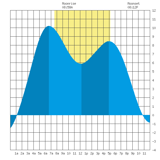 Bush Point tide chart for Friday, January 31, 2025