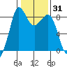 Bush Point tide chart for Friday, January 31, 2025