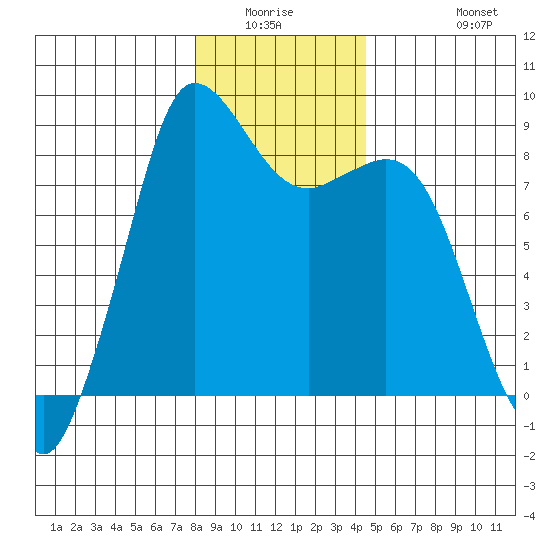 Bush Point tide chart for Friday, January 3, 2025